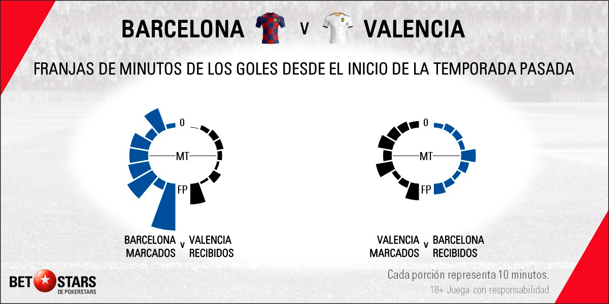 Betstars FC Barcelona vs Valencia 06 Betstars, FC Barcelona vs Valencia, pronósticos deportivos, fútbol, LaLiga Santander, FC Barcelona vs Valencia apuestas, últimas noticias deportivas, apuestas deportivas pronosticos expertos, noticias de deportes, partidos de hoy, fútbol hoy, partidos de fútbol hoy, los partidos de hoy, La Liga 2019 20, apuestas La Liga, pronósticos Liga Santander, apuestas Liga Santander, cuotas Liga Santander